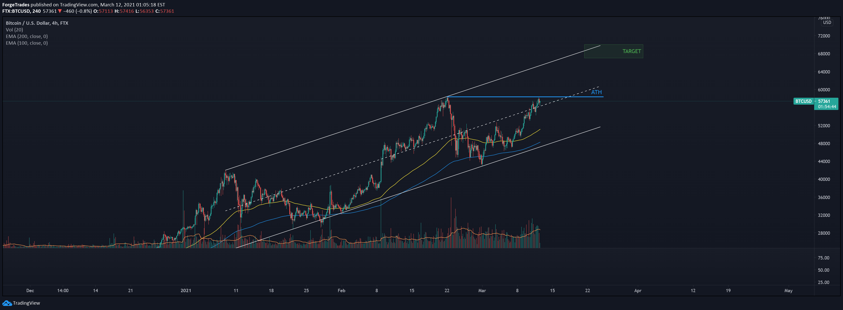 Bitcoin achieved this latest milestone a few hours ago after rallying by more than 4% over the past 24 hours. Bitcoin Btc To 70k For Ftx Btcusd By Forgetrades Tradingview