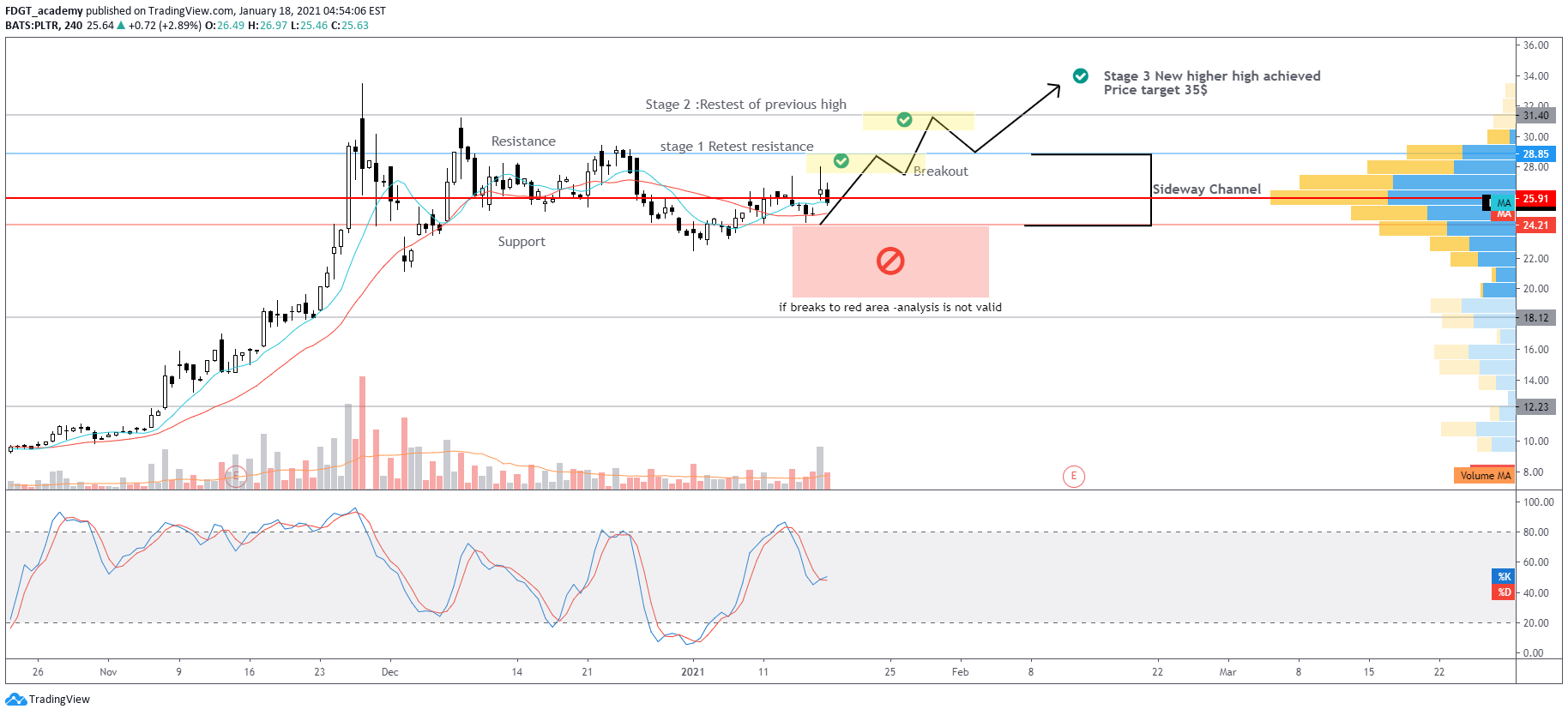 From beautifying your slideshow presentations at work to providing engaging visuals for your blog posts, stock photos are ideal resources for your graphic design and other needs. Pltr Stock Was Bought By Ark Where Stock Price Go For Nyse Pltr By Fdgt Academy Tradingview
