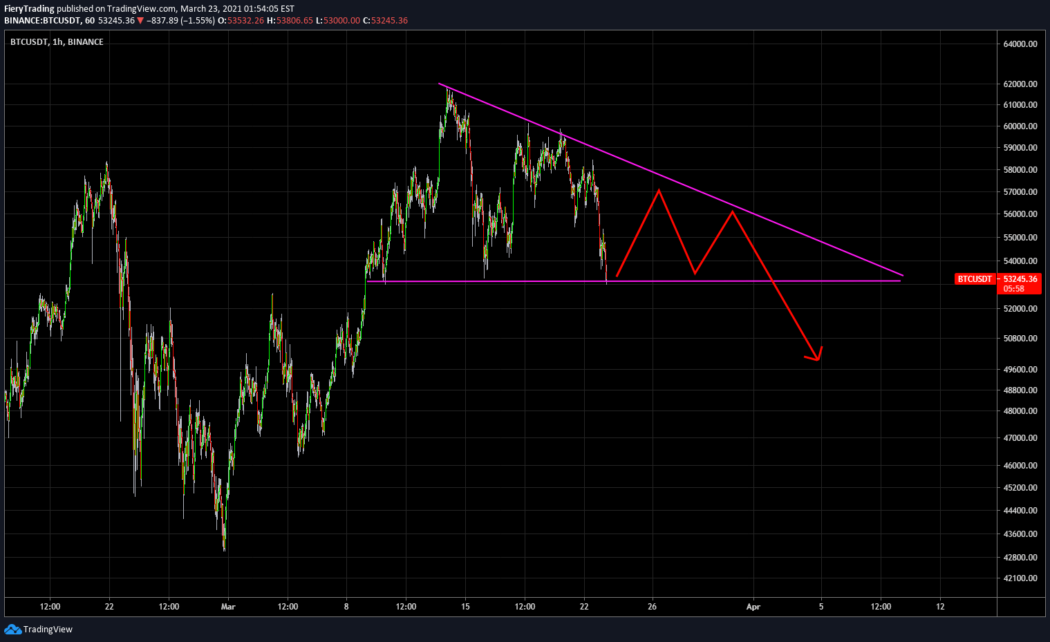 Bitcoin headed towards bear market? Bitcoin Bearish Triangle For Binance Btcusdt By Fierytrading Tradingview