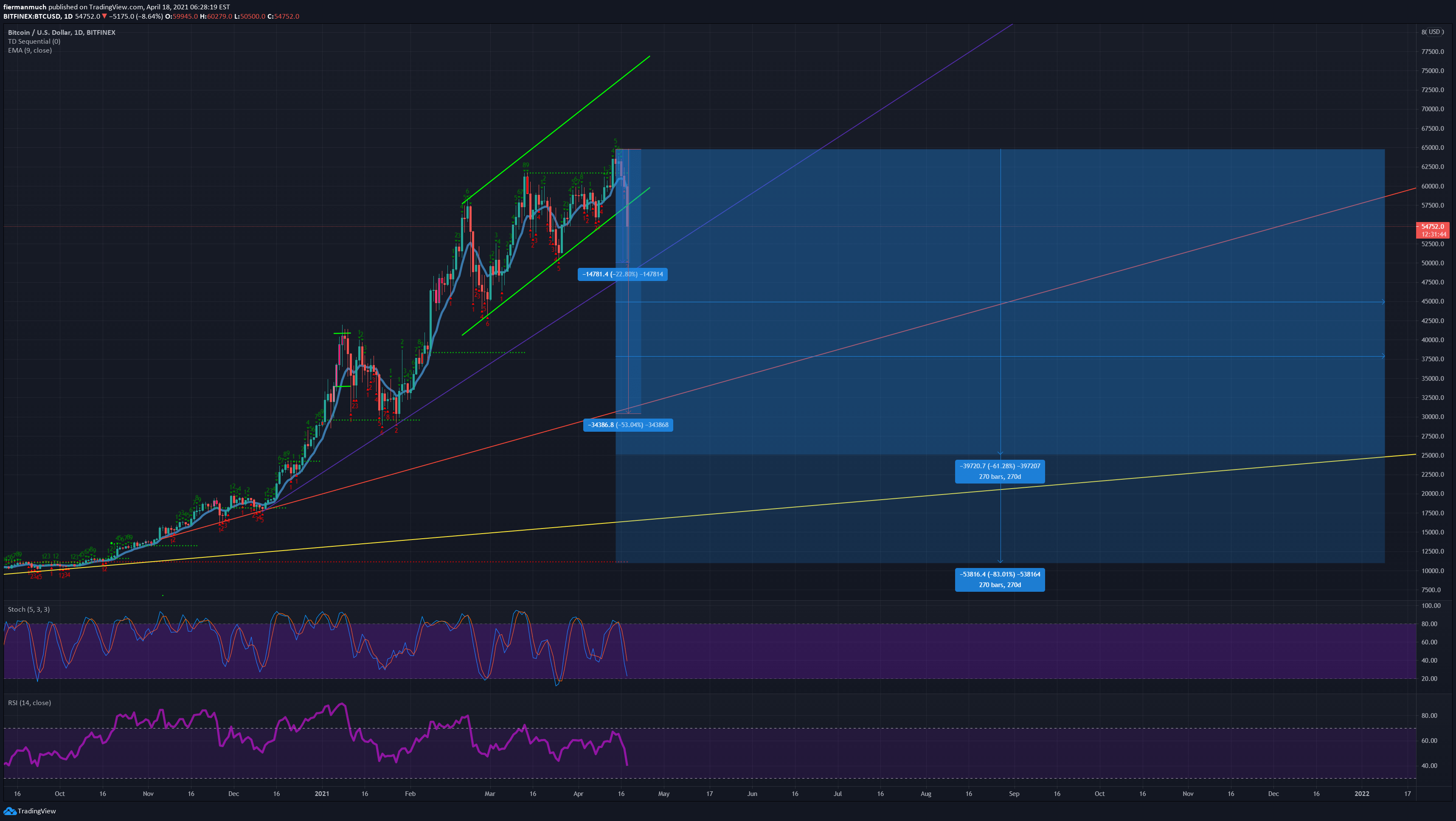 Oct 22, 2021 2:37pm edt. History Repeat Btc Going Down Again Or Just Small Correction For Bitfinex Btcusd By Fiermanmuch Tradingview