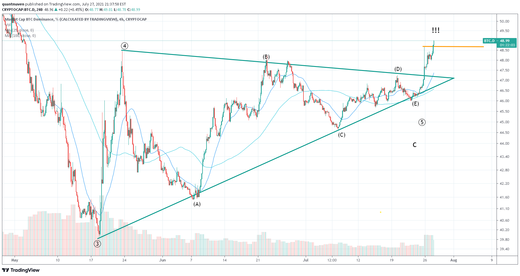 Market cap btc dominance, (calculated by tradingview). Bitcoin Dominance Breakout It Seems For Cryptocap Btc D By Quantmaven Tradingview