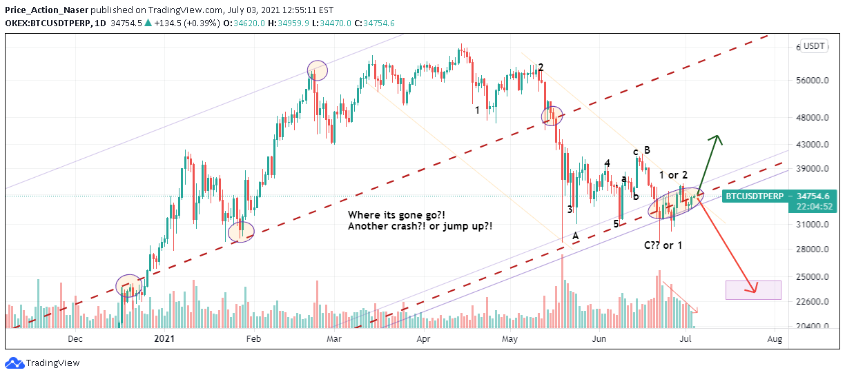 Image courtesy of elevennews whenever i teach someone how to get involved in cry. Is Bitcoin Going To Crash For Okex Btcusdtperp By Price Action Naser Tradingview
