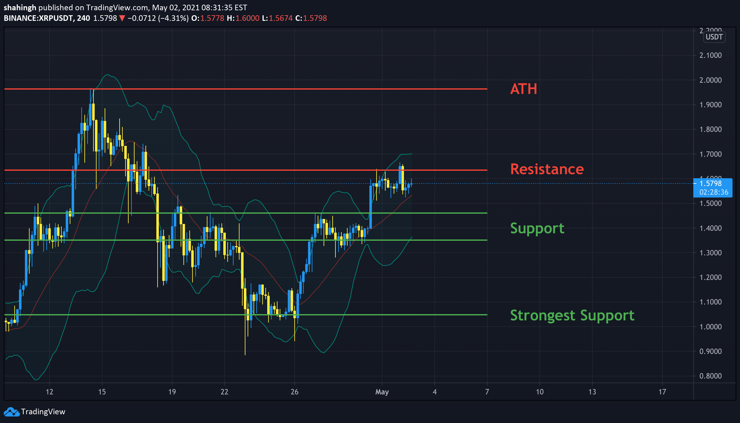 While we receive compensation when you c. Xrp As You Asked Going Up For Binance Xrpusdt By Shawnmcr Tradingview