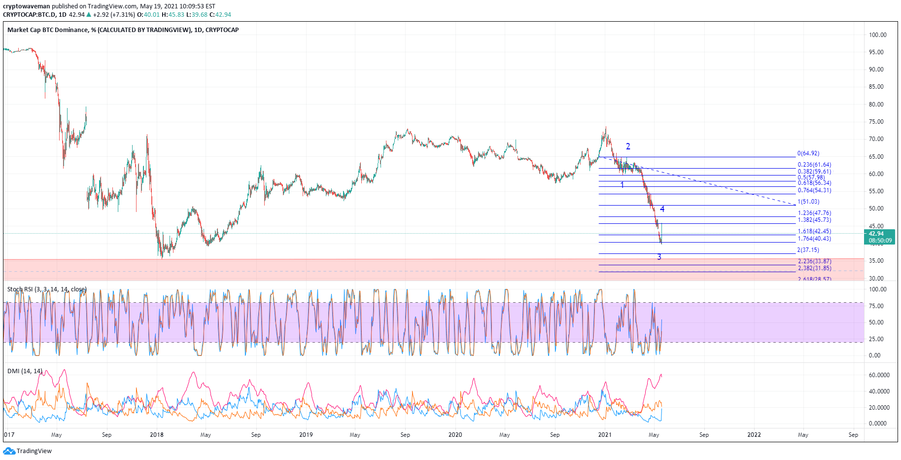 Get the cryptocurrency market overview — bitcoin and altcoins, coin market cap, prices and charts. Bitcoin 100 To 130k For Cryptocap Btc D By Cryptowaveman Tradingview