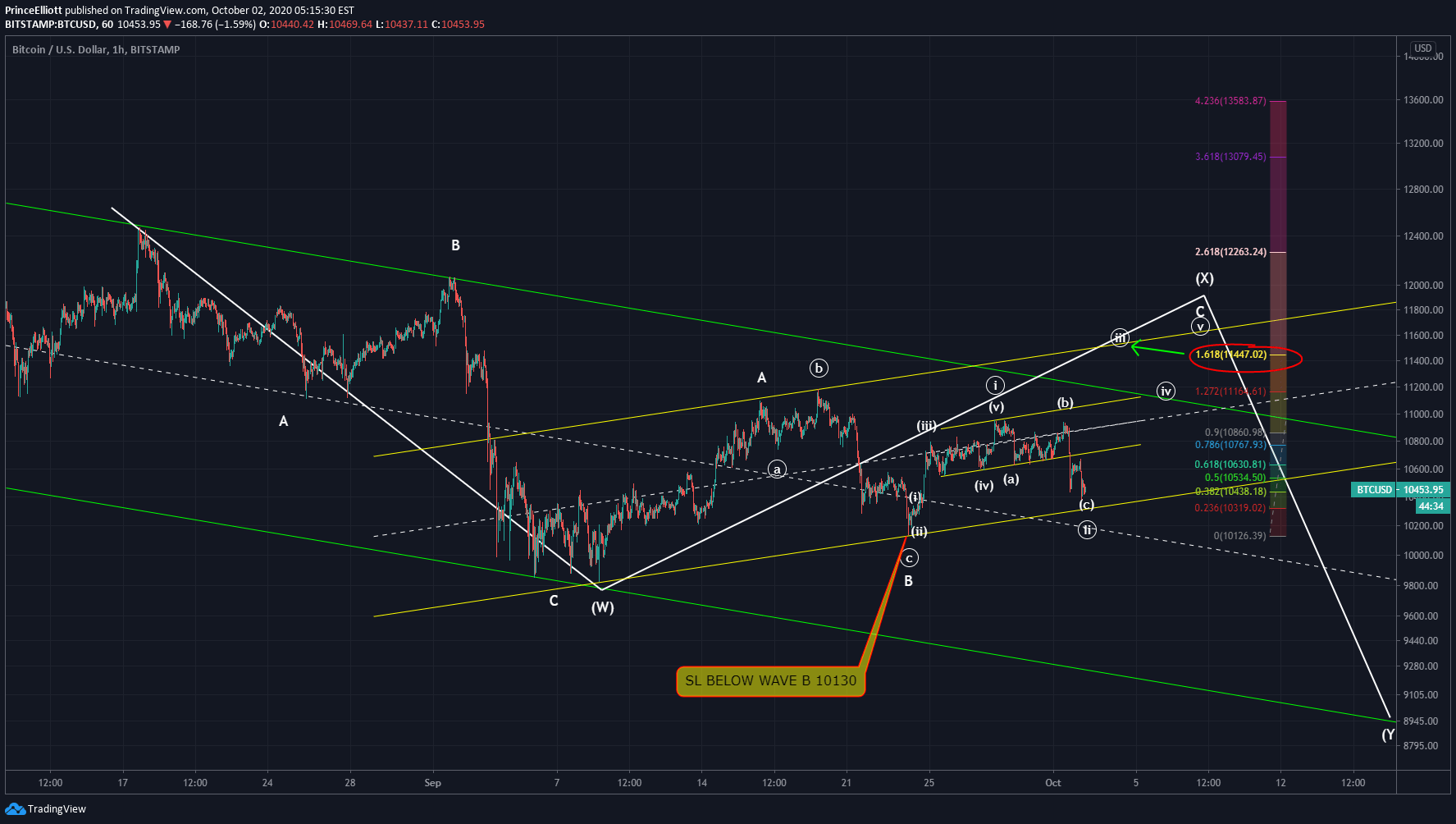 Low fees, reliable service and simple setup. Btc Short Term Analysis Buy Now With 10130 Sl Sell 11500 11800 For Bitstamp Btcusd By Princeelliott Tradingview