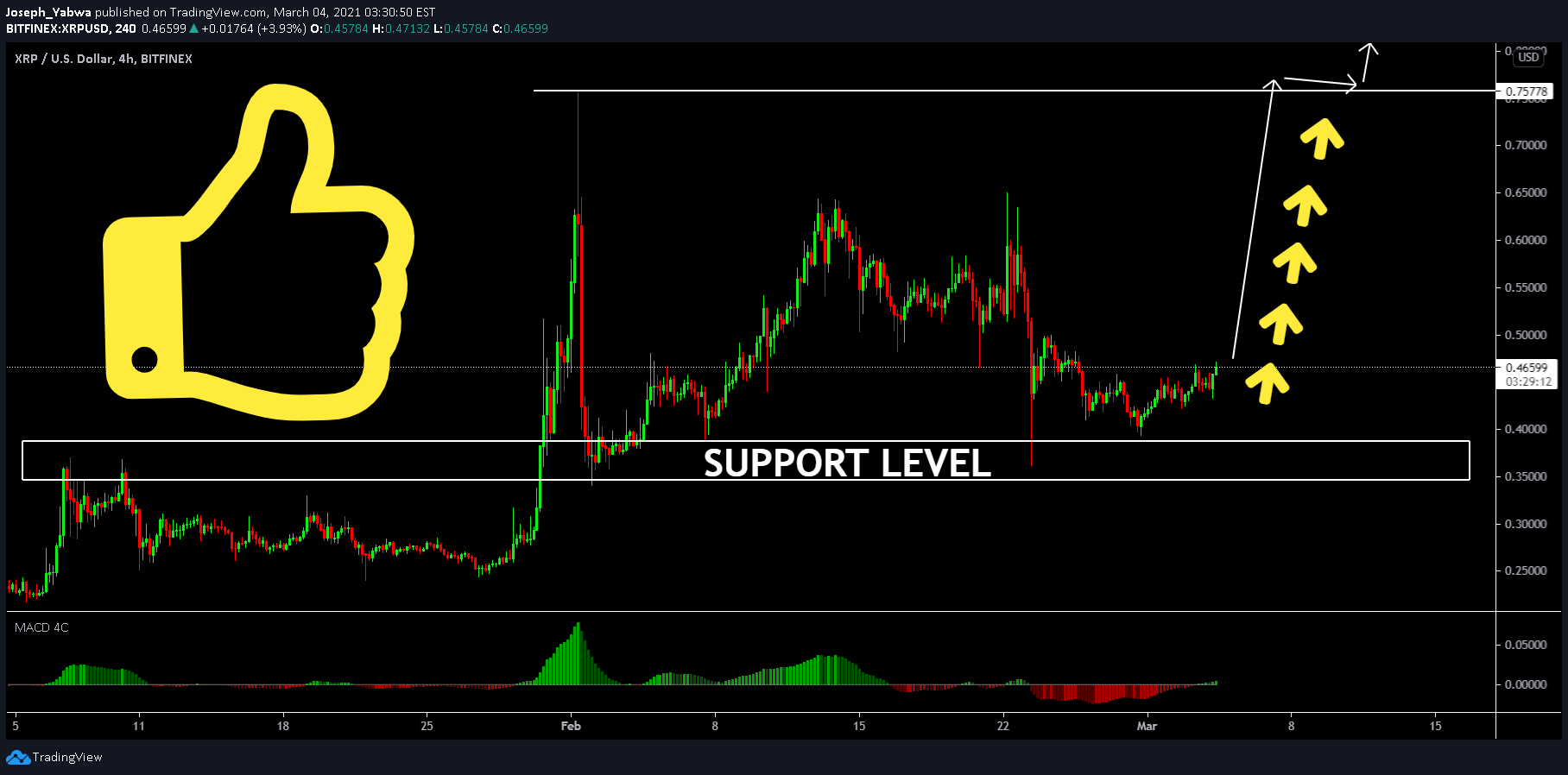These days, there are so many new cryptocurrency coins available that it can be hard to keep track of them all. Is Ripple Ready To Take Off Buy Xrpusd For Bitfinex Xrpusd By Joseph Yabwa Tradingview