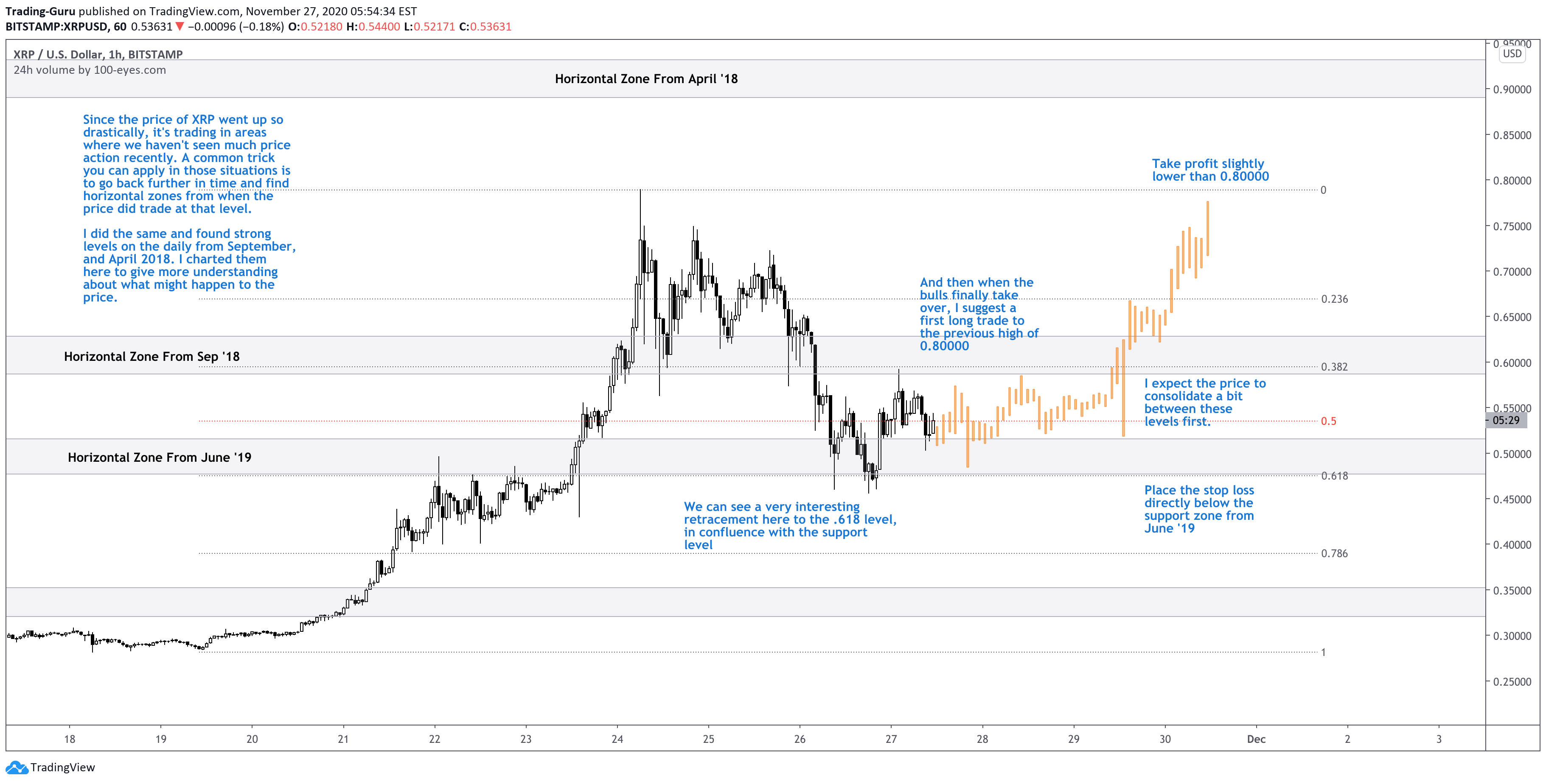 Here's how you can buy and trade xrp (xrp) in ireland, as well as how to hold your coins and what to consider before you buy. Use These Horizontal Zones To Trade Xrp Right Now For Bitstamp Xrpusd By Trading Guru Tradingview