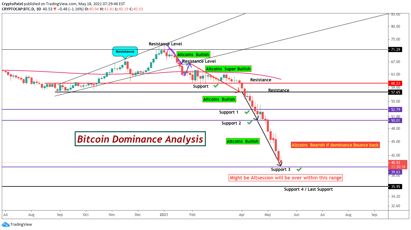 (if this value equals 45, it means that 45% of the cryptocurrency market capitalization is allocated in bitcoin , and … Bitcoin Dominance Update And Altcoins Session Is Over For Cryptocap Btc D By Cryptopatel Tradingview