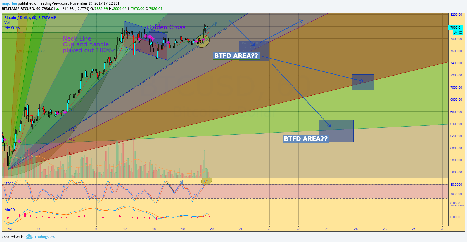 Anfang november gibt es es kleine kurskorrektur: Btfd Bitcoin Dollar Gann Fan And Price Updates 20 November 2017 For Bitstamp Btcusd By Majorlee Tradingview