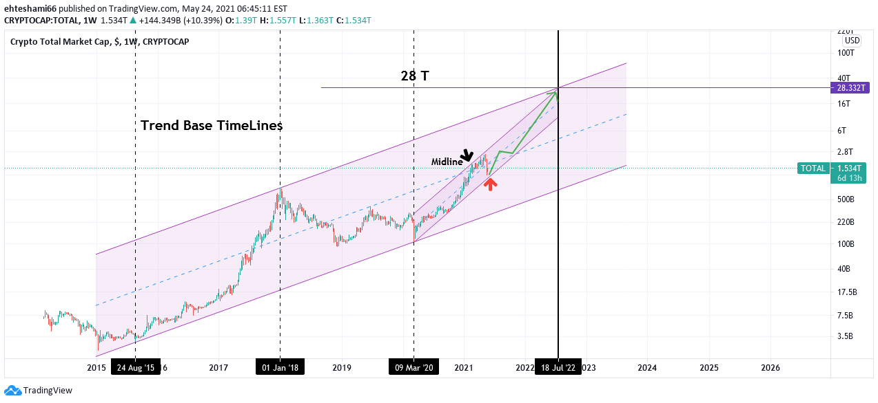 When the stock market closed on friday, the price of bitcoin (crypto: Total Market Cap Forecast For Cryptocap Total By Ehteshami66 Tradingview