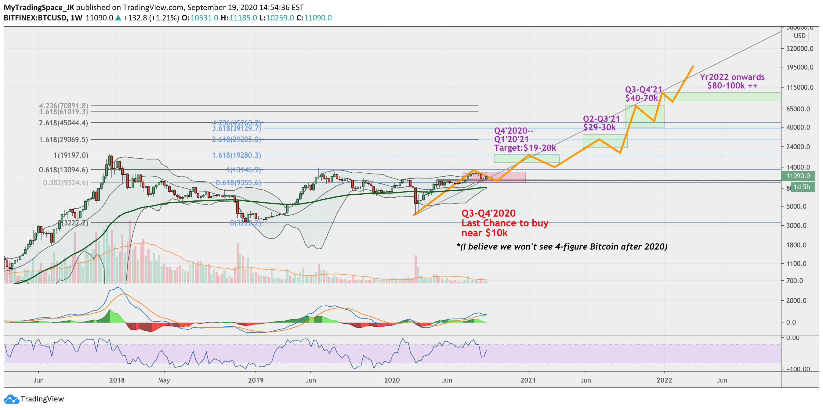 Required needs to be a valid email. Sept20 Bitcoin Btc Weekly Projection To 70 100k By 2022 For Bitfinex Btcusd By Mytradingspace Jk Tradingview