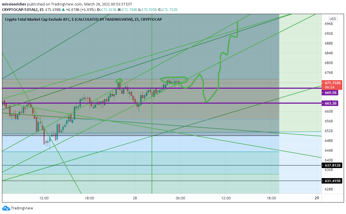 View live crypto total market cap exclude btc, $ (calculated by tradingview) chart to track latest price changes. Market Cap Fighting Against The 702 Again For Cryptocap Total2 By Missionricher Tradingview