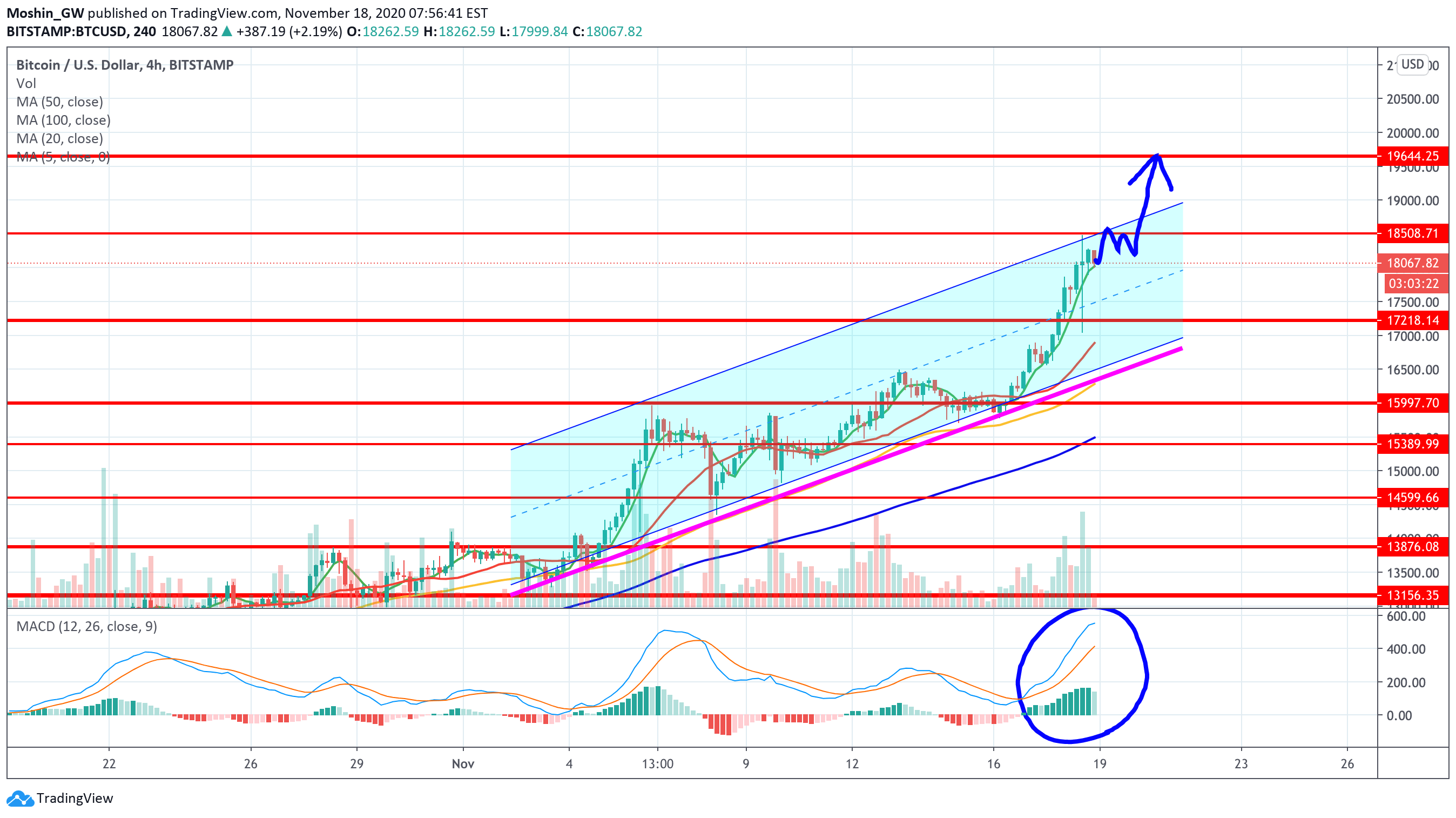 Bitcoin was changing hands at more than $50,000 on sept. Btc Usd Is About To Reach Its Highest Price Ever For Bitstamp Btcusd By Moshin Gw Tradingview