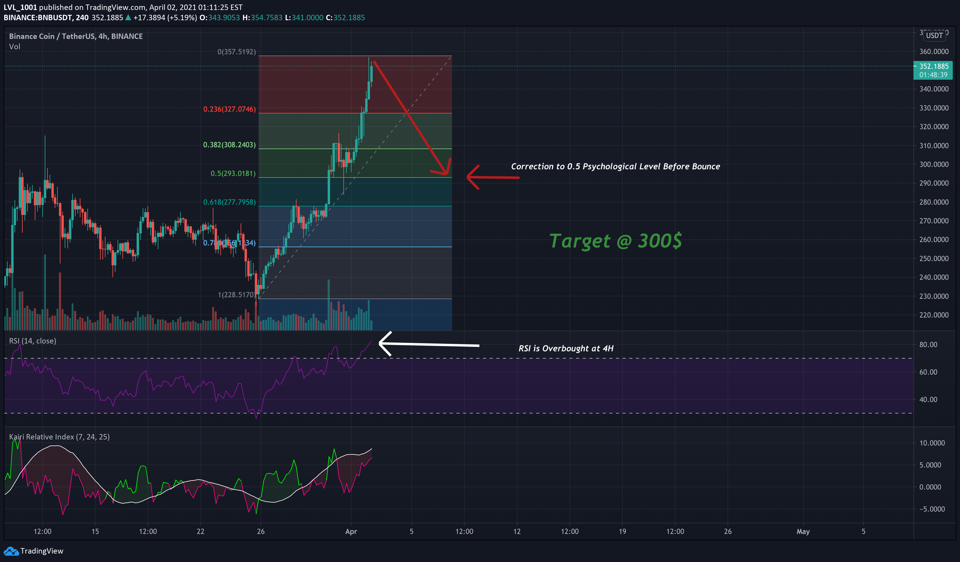 Go to the binance margin trading platform. Bnb Binance Coin Correction For Binance Bnbusdt By Lvl 1001 Tradingview