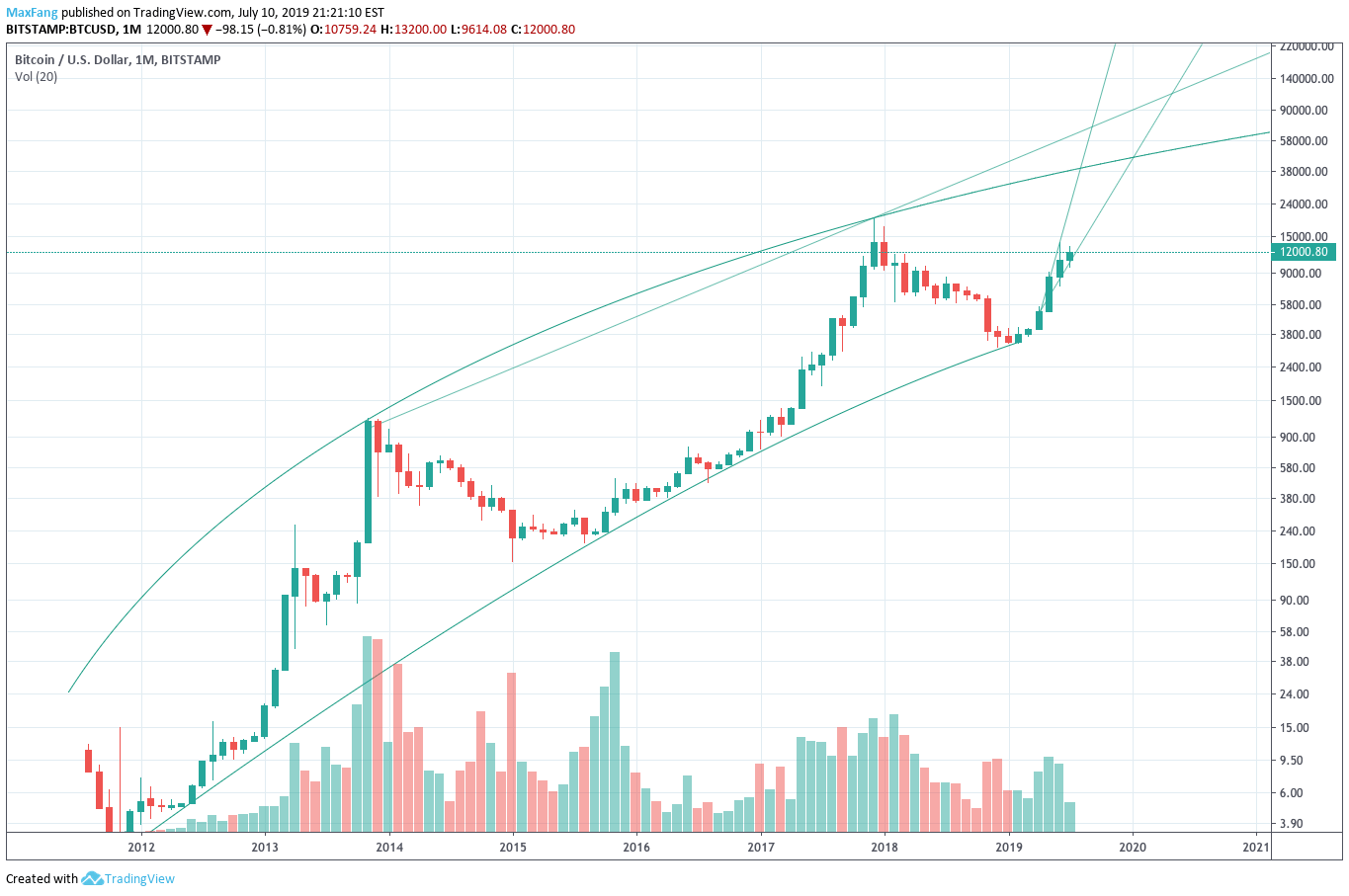 In the first half of 2022, the bitcoin price will climb to $35,822; Bitcoin Price Target This Bull Run 39500 To 46000 For Bitstamp Btcusd By Fangtrades Tradingview