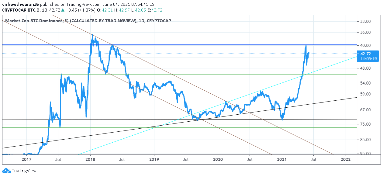 Tradingview crypto market cap sets new ath. Bitcoin Dominance Inverted Scale For Cryptocap Btc D By Vishweshwaran26 Tradingview