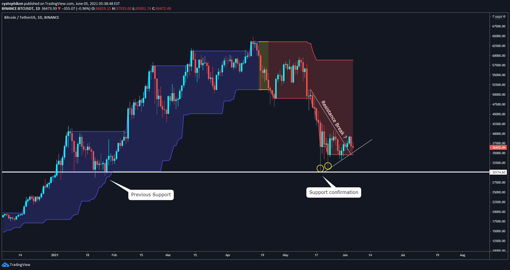 Now the price is better reflecting the . Should We Invest In Btc Eth Right Now For Binance Btcusdt By Cyatophilum Tradingview
