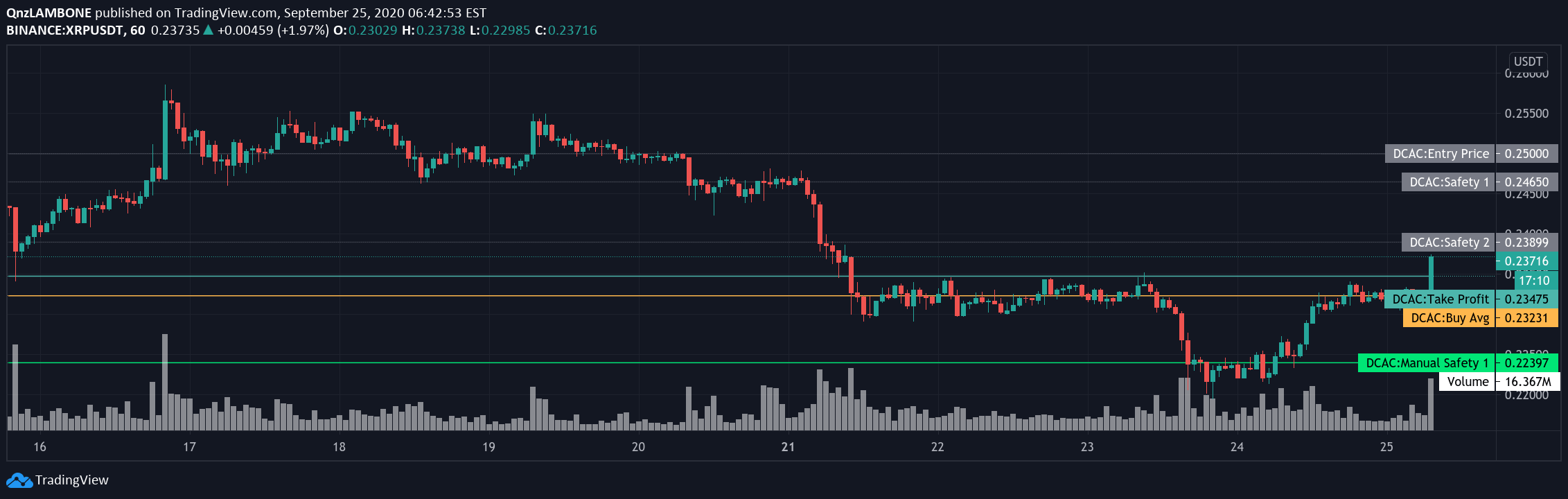 Let's use a simple example to demonstrate. DCA Calculator â Indicator by QnzLAMBONE â TradingView