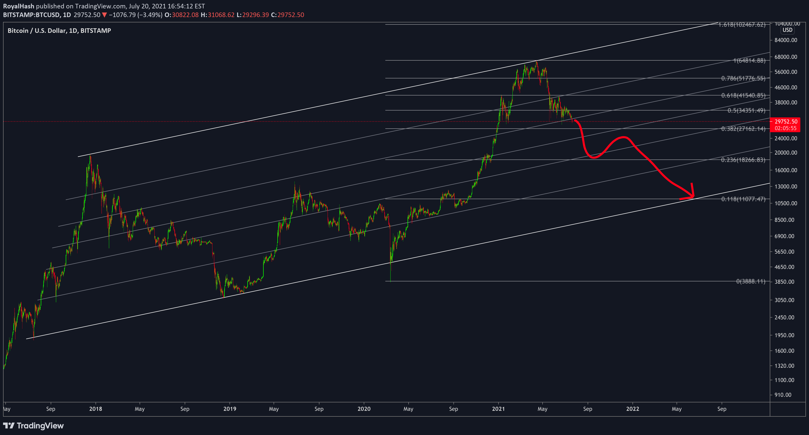 Nach erreichen des allzeithochs gehts für den bitcoin erst einmal wieder runter. Bitcoin Go To 11k 60 For Bitstamp Btcusd By Royalhash Tradingview