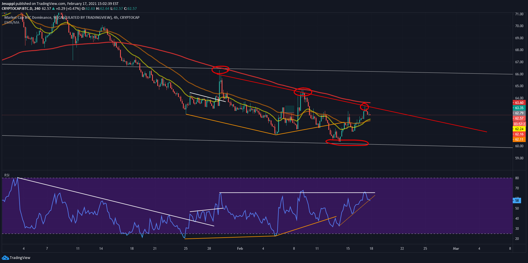 En son fiyat değişikliklerini izlemek için canlı market cap btc dominance, % (calculated by tradingview) grafiğini görüntüleyin. Bitcoin Dominance For Cryptocap Btc D By Jesuppi Tradingview