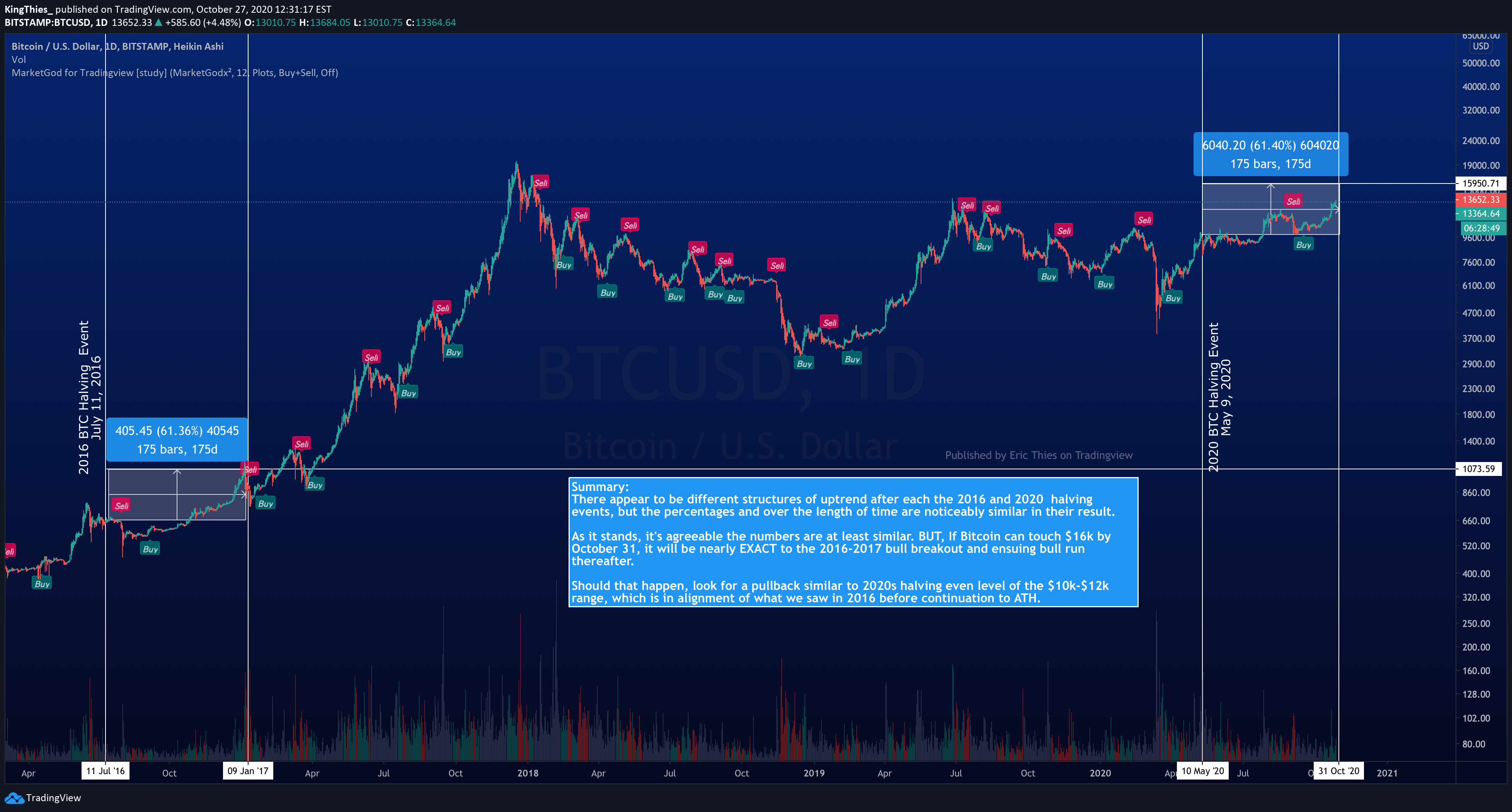 Btc Halving 2020 : Comparing The Btc Halving Event In 2020 To Its 2016 Predecessor For Bitstamp Btcusd By Kingthies Tradingview