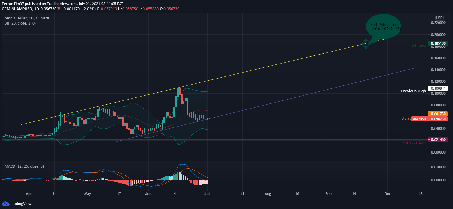 Amp (amp) is the digital asset token used to collateralize payments on the flexa network, making them instant and secure. Amp Price Prediction For Beginners By A Beginner For Gemini Ampusd By Terrantim37 Tradingview