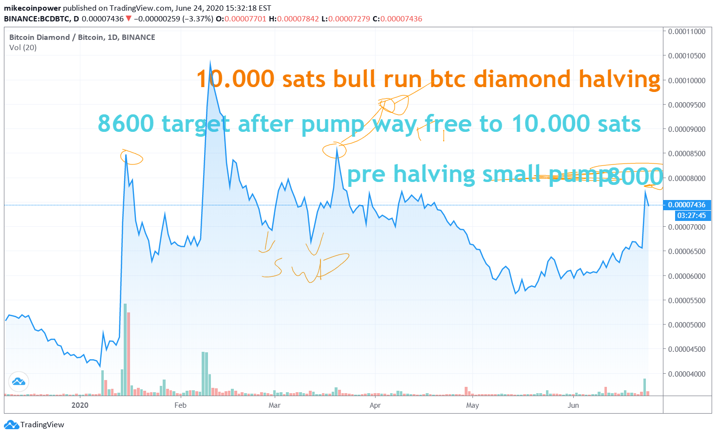 Learn about sats & how many satoshis there are in a bitcoin with kraken's satoshi converter. Bitcoin Diamond Chart For Binance Bcdbtc By Unknownunicorn9377168 Tradingview