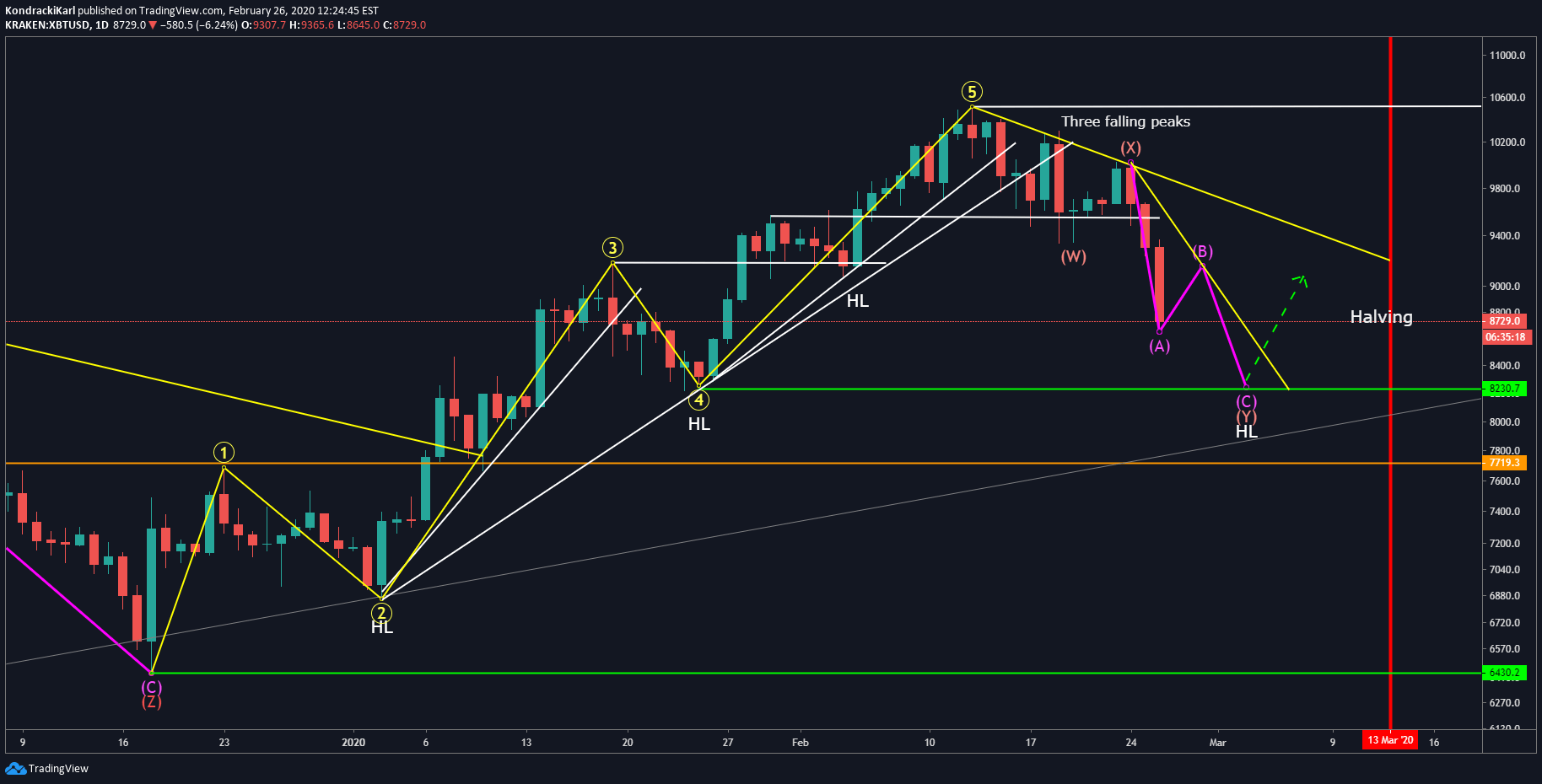 There are many scenarios but this is the most standard version. Bitcoin Elliott Wave Estimate Support At 8200 For Kraken Xbtusd By Kondrackikarl Tradingview