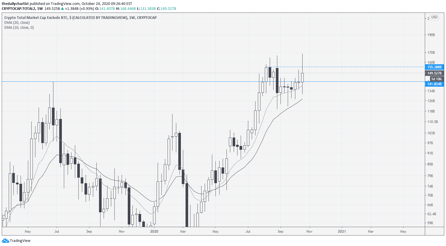 Altcoin market cap over $1 trillion | source: Alts Market Cap At 150 Billion Again For Cryptocap Total2 By Thedailychartist Tradingview
