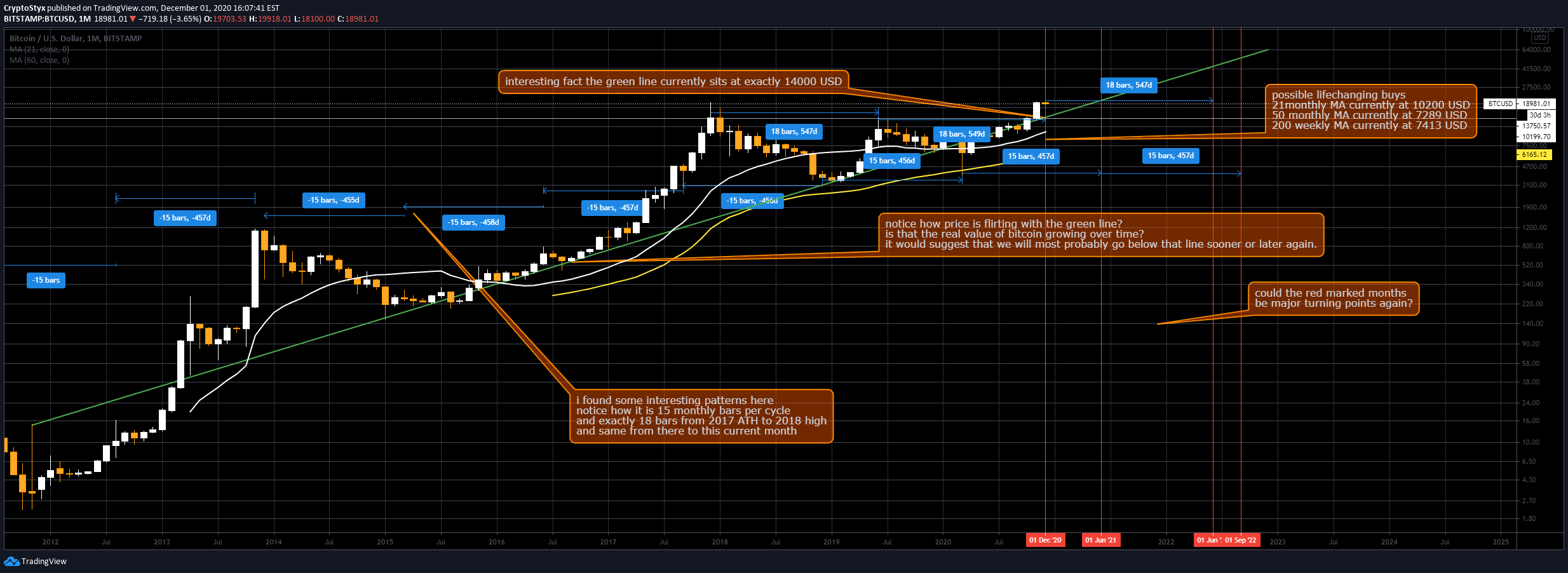 Over the past 12 months, the euro and other european currencies have weakened against the dollar, making europe more affordable for americans. Bitcoins Real Current Value Is 14k Usd For Bitstamp Btcusd By Candle Styx Tradingview