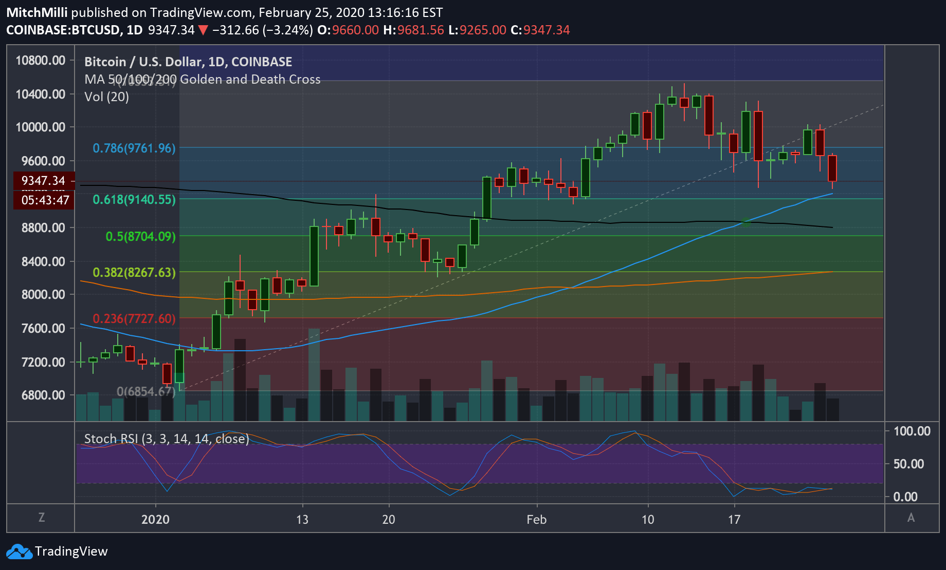 As days go by, the 50 day ma will continue to go higher. Btc Testing 618 Fibonacci 50 Day Moving Average For Coinbase Btcusd By Mitchmilli Tradingview