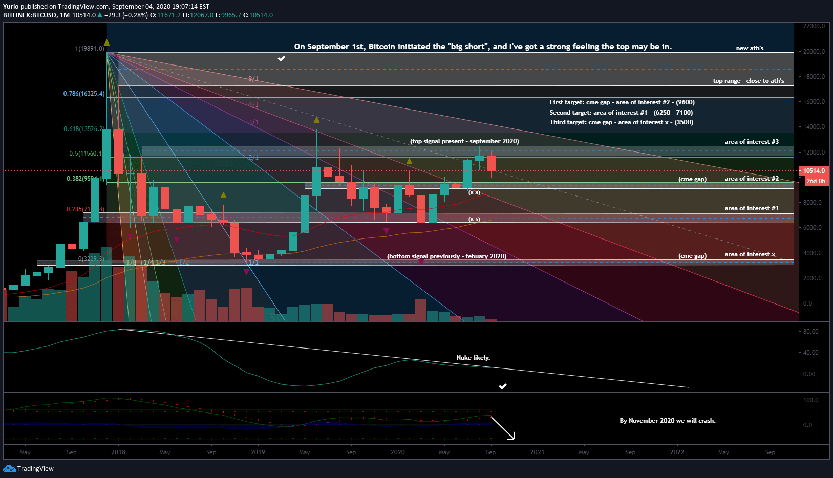 Federal income tax rates and withholding often seem opaque to both employees and employers. The Big Short Cheat Sheet For 2020 The Top Is In For Bitfinex Btcusd By Yurlo Tradingview