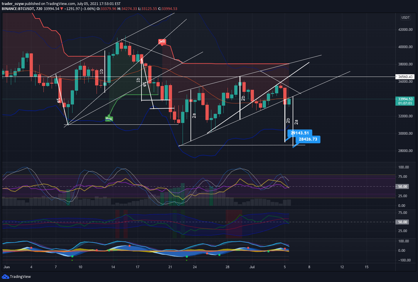 A crypto wallet is your key to entering the landscape of cryptocurrency exchange. Btc Short 12hr Tf For Binance Btcusdt By Trader Ozyw Tradingview