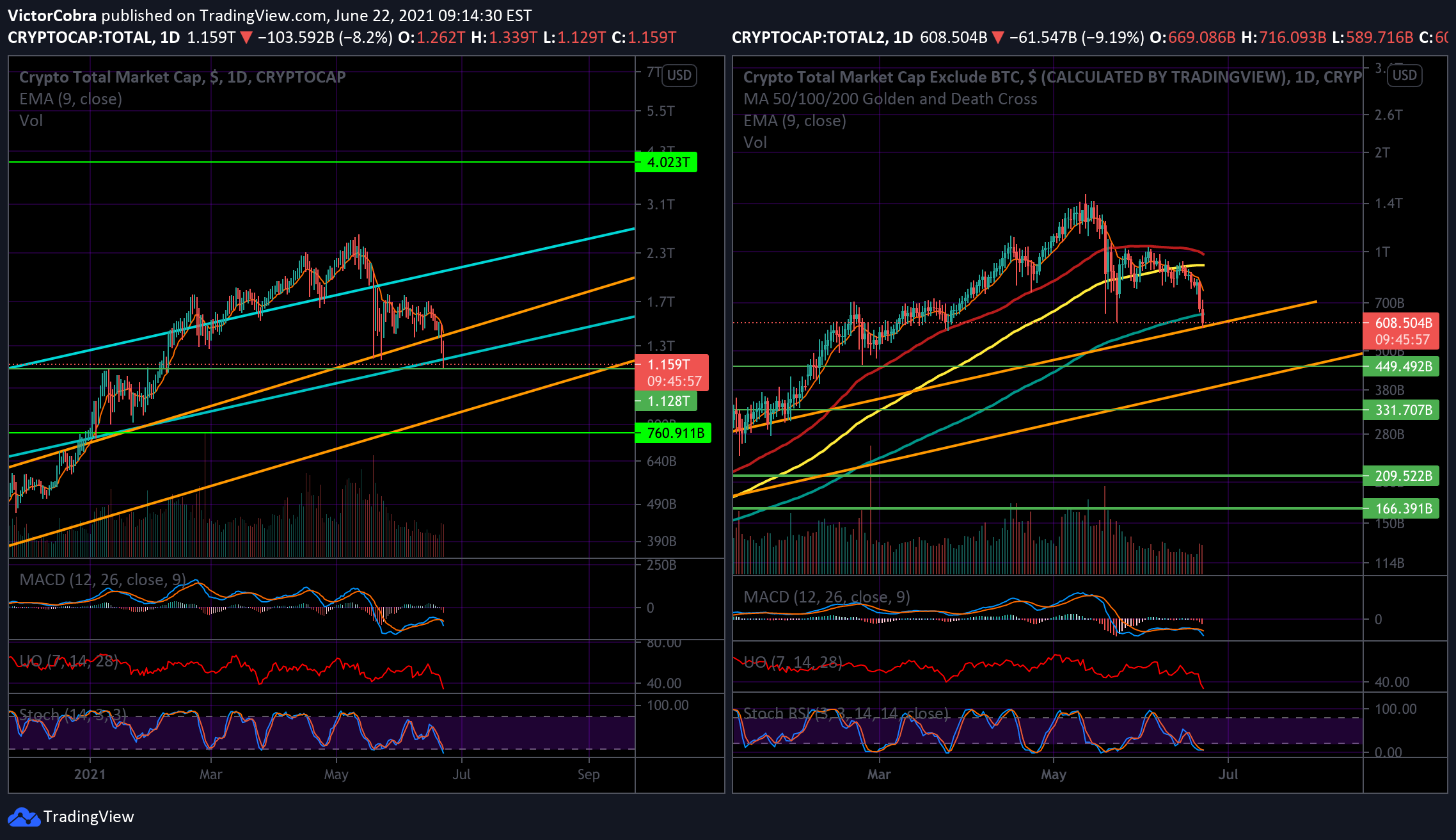 Free access to current and historic data for bitcoin and thousands of altcoins. The Perfect Spot To Bounce Crypto Total Market Cap For Cryptocap Total By Victorcobra Tradingview