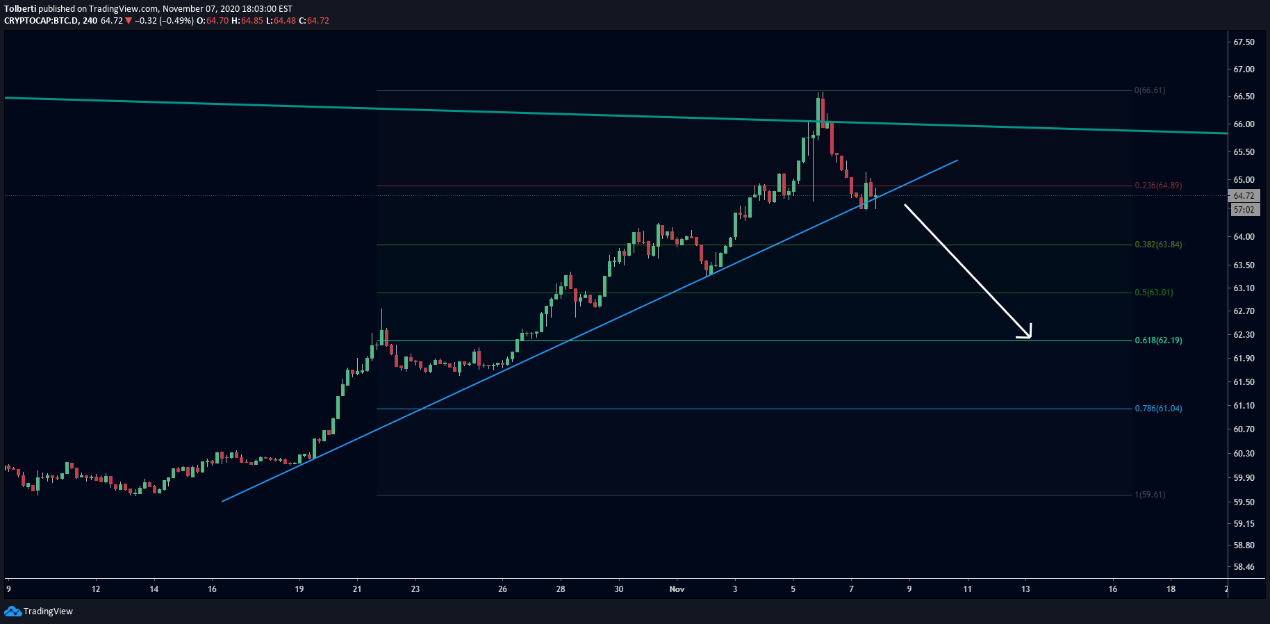 In depth view into bitcoin market cap including historical data from 2009, charts and stats. Btc D Bitcoin Dominance Alt Season Is Here For Cryptocap Btc D By Tolberti Tradingview