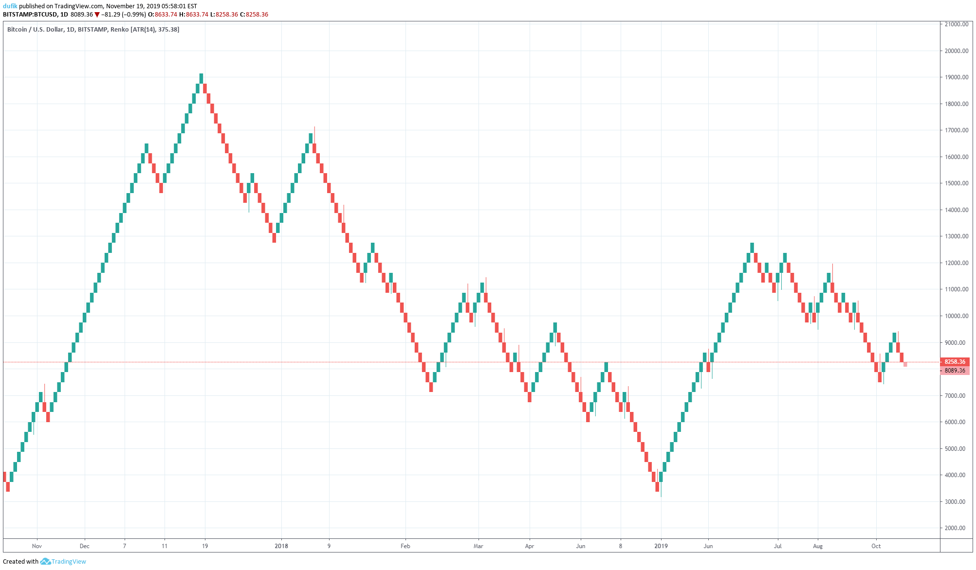 Bitcoin and other digital cryptocurrencies represent the latest evolution of money, and can be used as both an alternative currency and an investment opportunity. Bitcoin Going Down To 7k Usd Best On Tradingview See Url For Bitstamp Btcusd By Dufik Tradingview