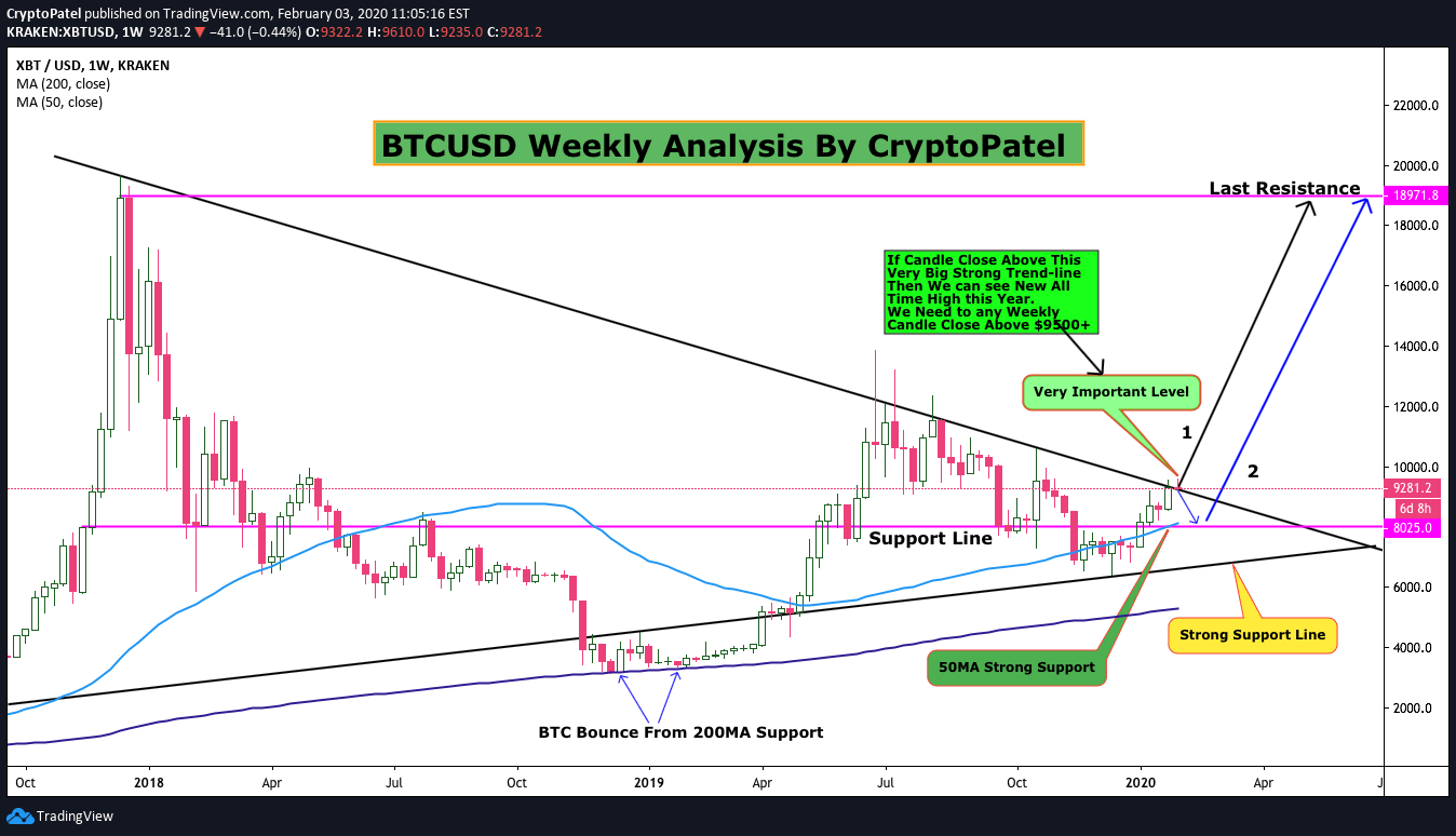 19.10.2021 · in us dollar terms, at 12:20 pm utc, btc trades at around usd 62,167 and is up by almost 2% in a day. Bitcoin Weekly New All Time High Chart For Kraken Xbtusd By Cryptopatel Tradingview