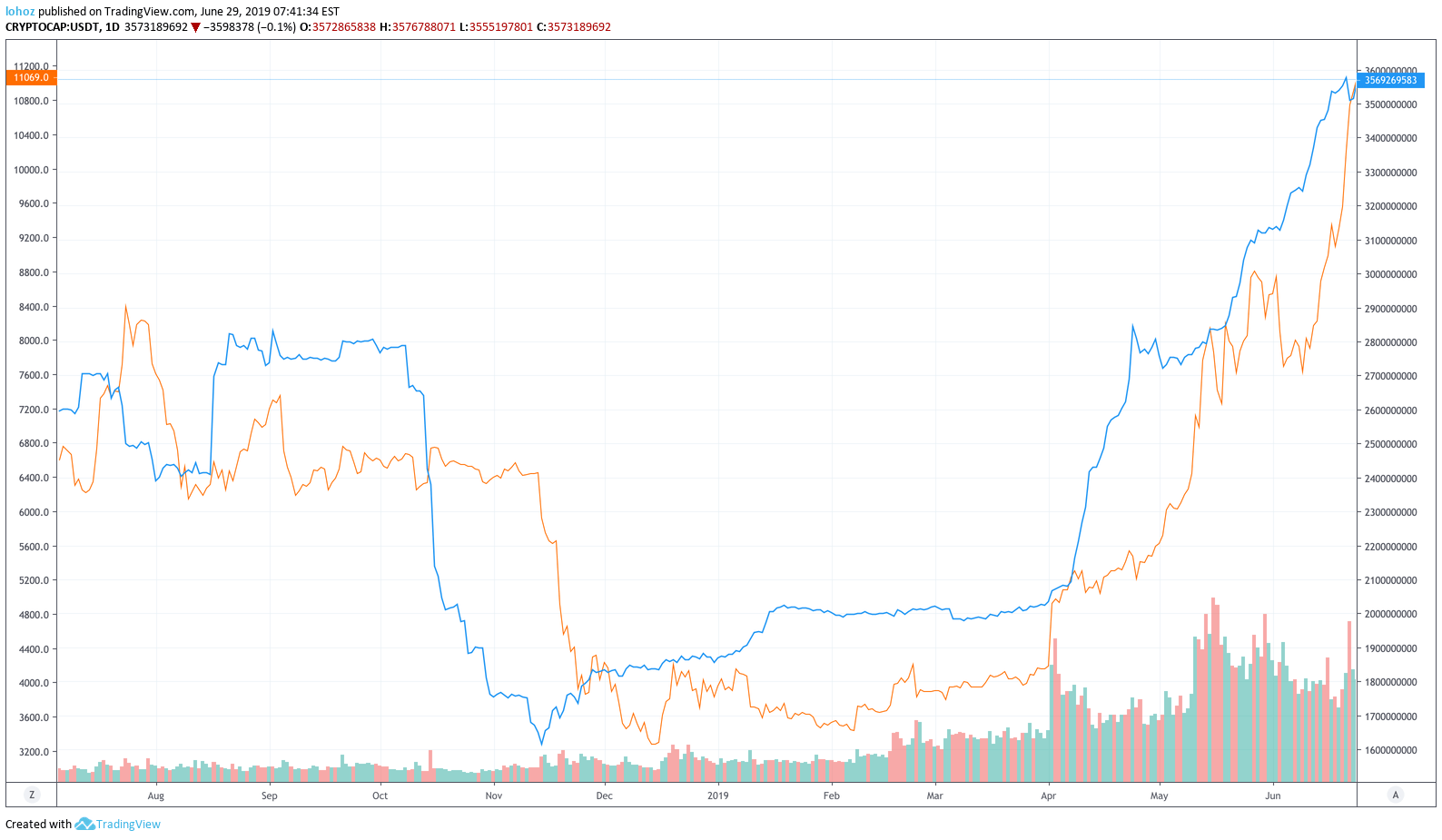 Sehen sie sich das live bitcoin / euro chart an, um die aktuellsten kursänderungen zu verfolgen. Tether And Bitcoin Price Correlation For Cryptocap Usdt By Lohoz Tradingview