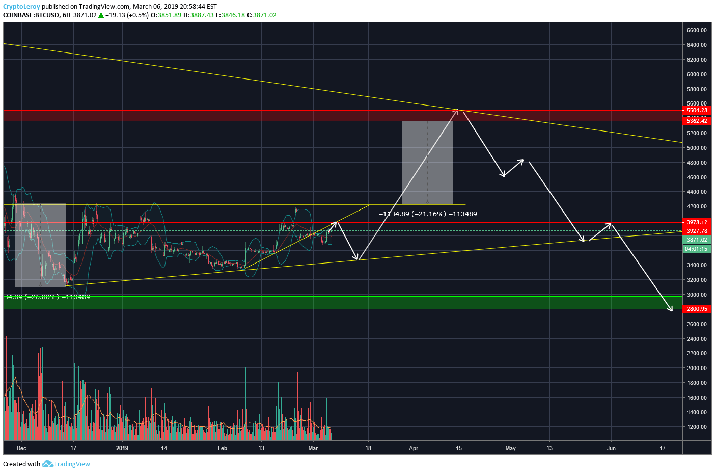 What is ripple's xrp cryptocurrency and how is it different than bitcoin? Xrp Is Really Just Glorified Paypal Btc Is Going Up Than Down For Coinbase Btcusd By Cryptoleroy Tradingview