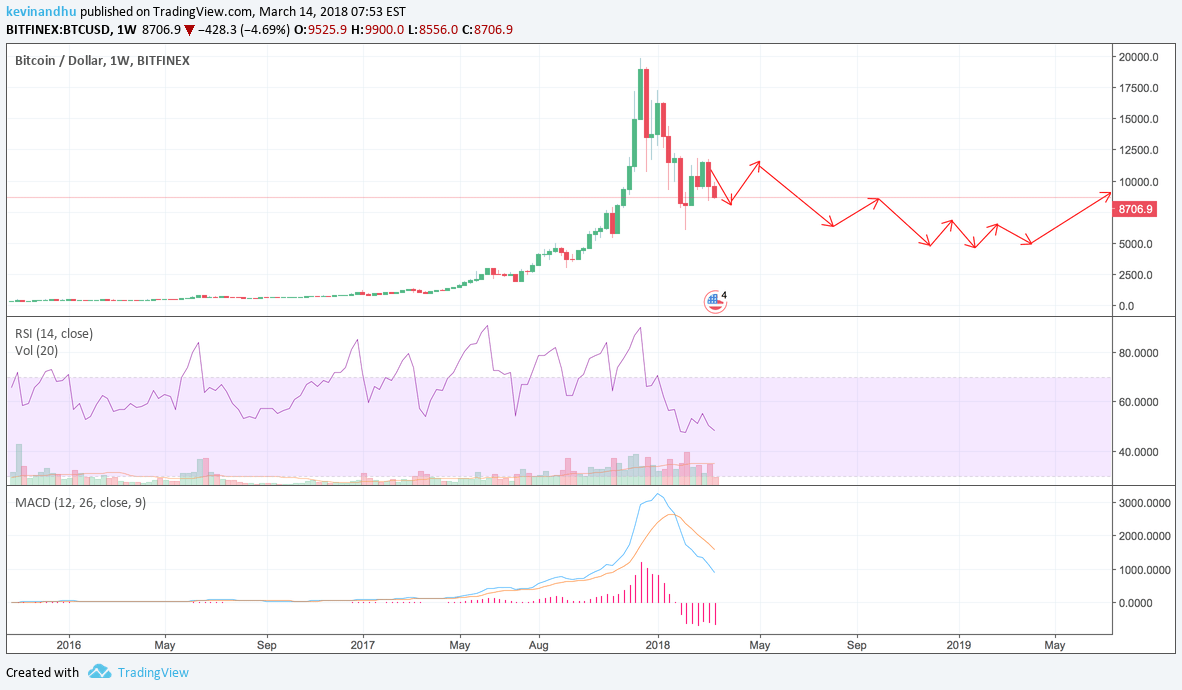 Wire transfers, a cryptocurrency wallet or even a credit or debit card. Long Term Btc Total Crypto Market Cap Forecast For Bitfinex Btcusd By Hupan Tradingview