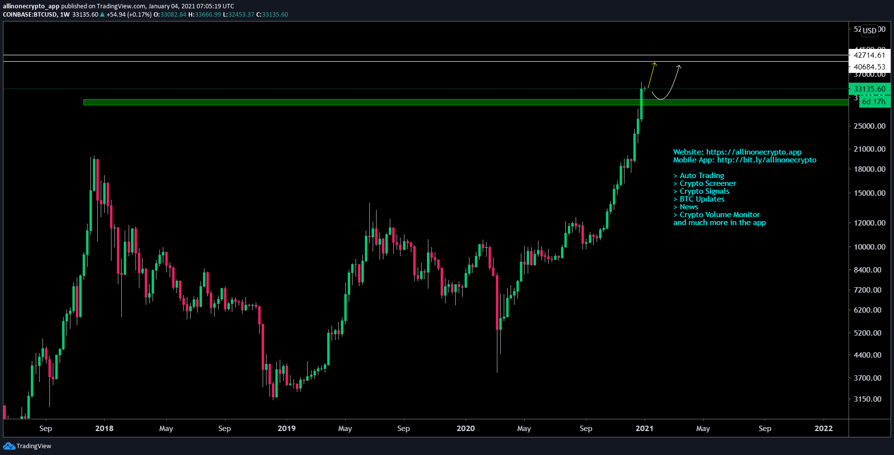 Nasdaq/other data delayed 15 minutes unless indicated. Bitcoin Price Prediction 10th January 2021 All In One Crypto App
