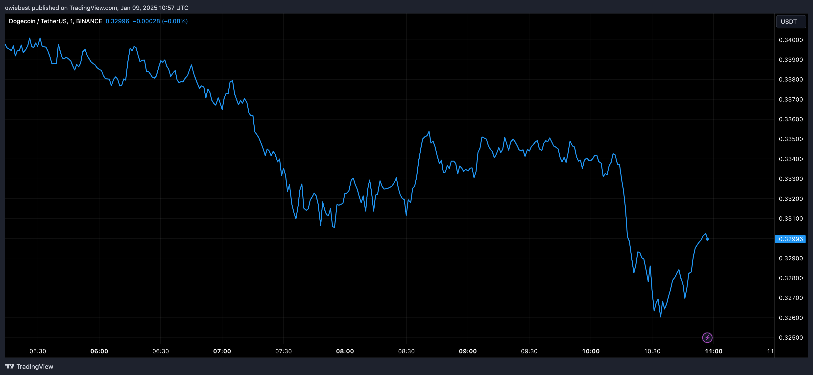 Dogecoin price chart from Tradingview.com