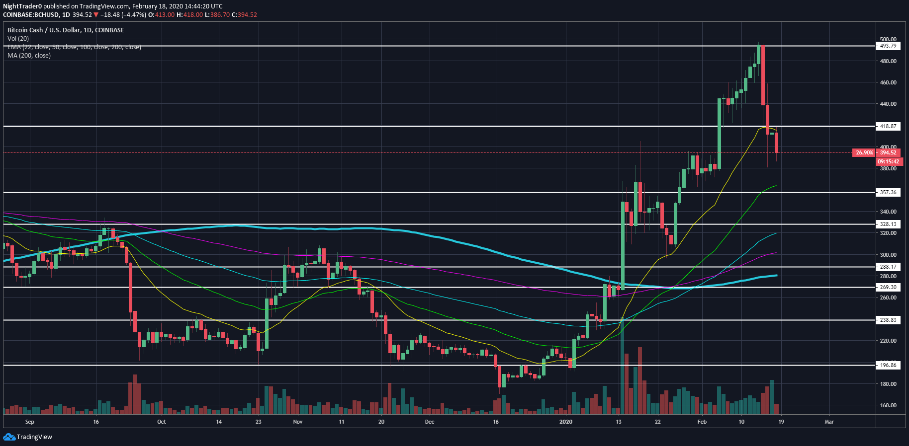 They're based on bitcoin, and are piggybacking on its name, but they're different things. Latest Bitcoin Cash Price And Analysis Bch To Usd Coin Rivet