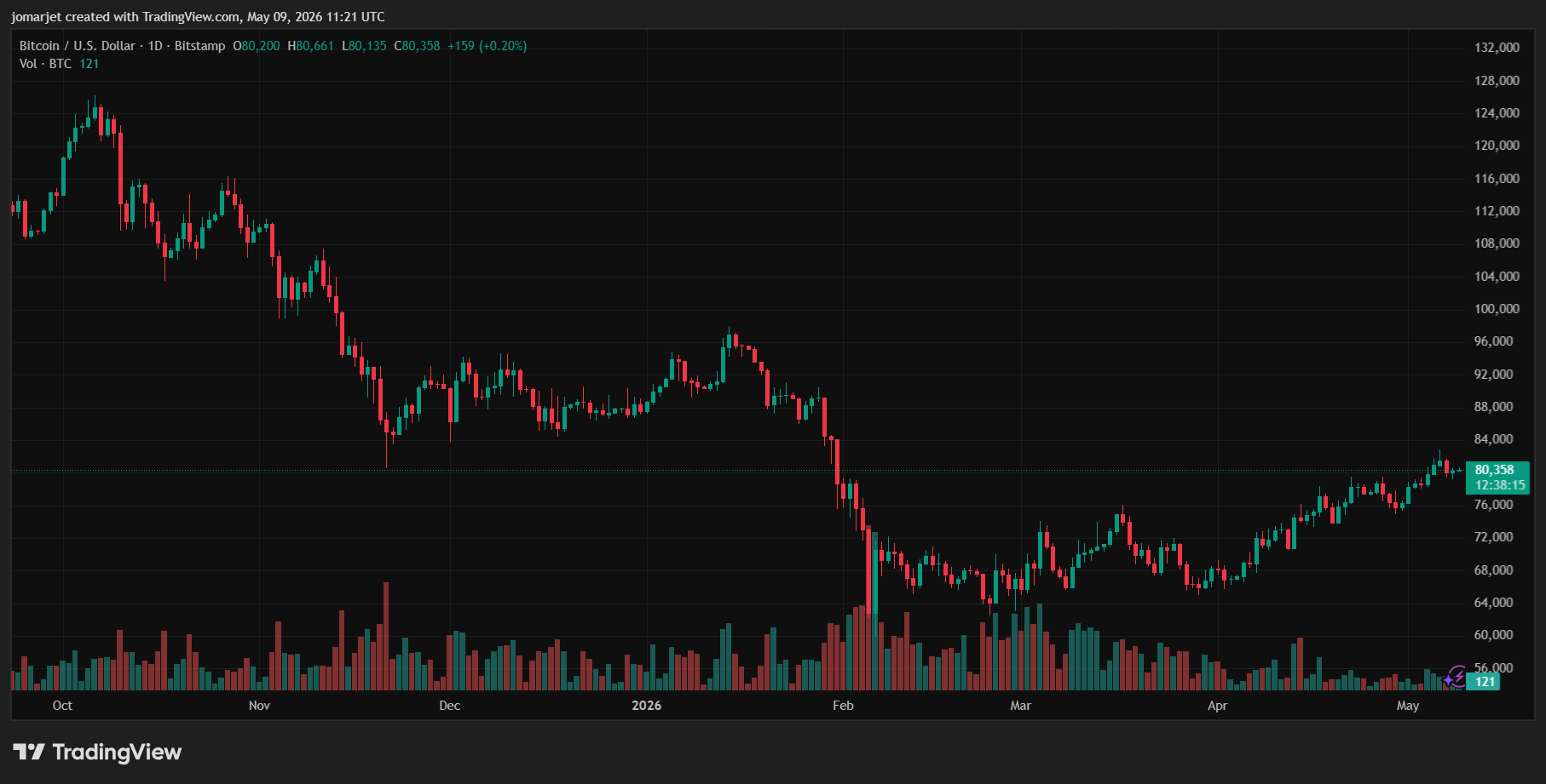 Analyst Predicts Biggest Bitcoin Bull Trap Of The Cycle, Calls Out 50% Crash To $42,000