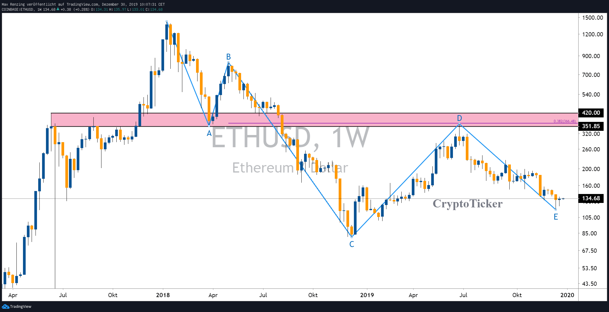 Earn up to $26 worth of crypto. Ethereum Price Forecast 2020 Are Ethereum Coins Worth It Cryptoticker