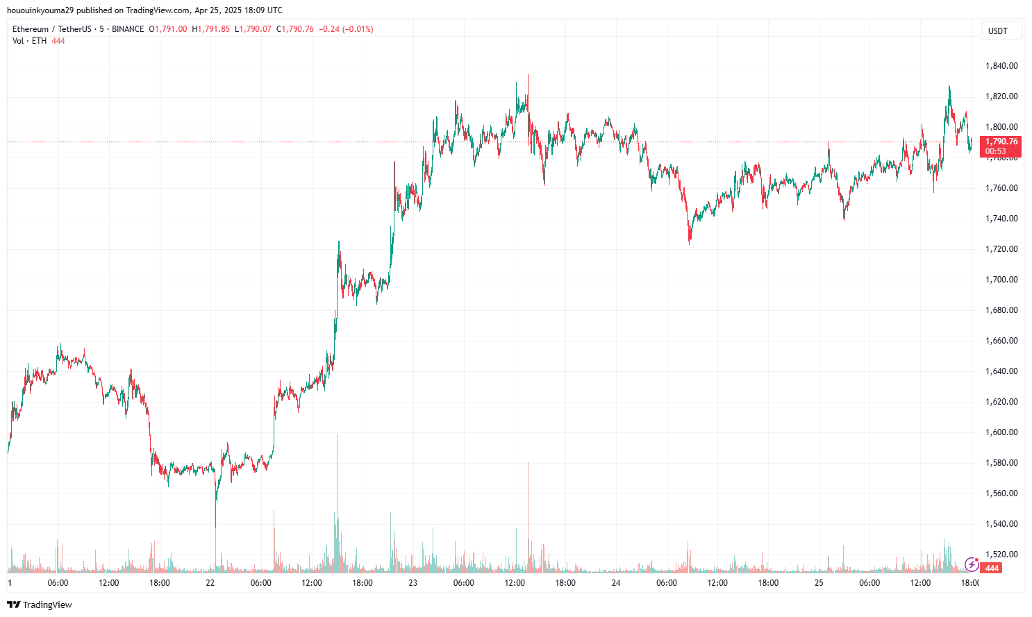 Ethereum Price Chart