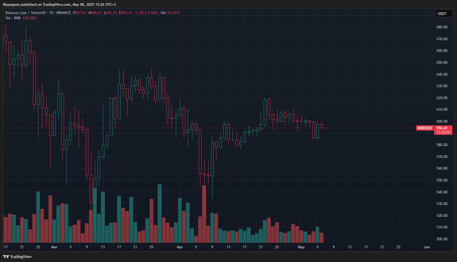 Spot BNB ETF Submitted Shortly After Binance Founder Conferred with VanEck CEO: BNB to Reach ,000?