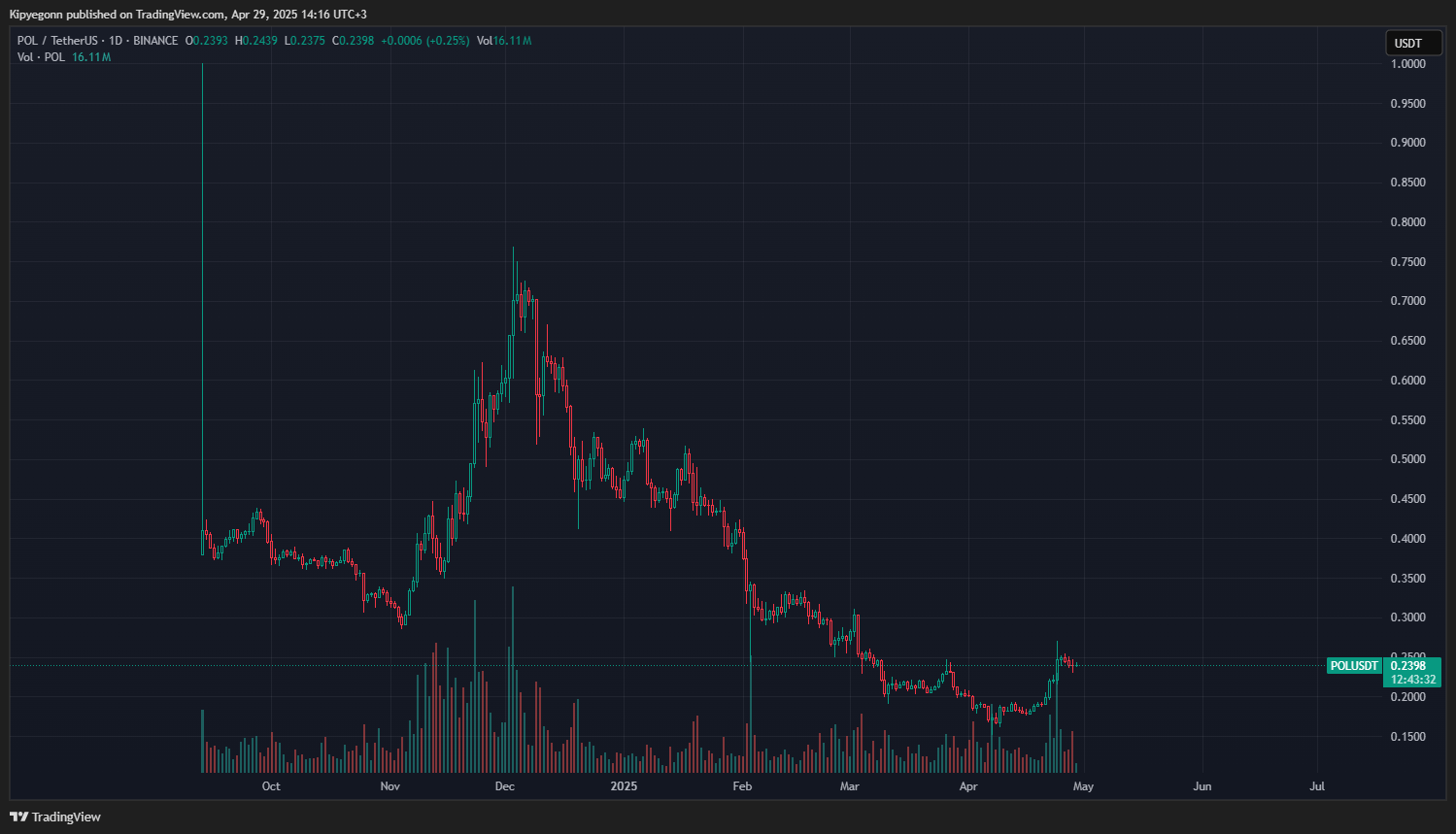 Is Polygon (POL) Available at a Significant Discount? Should You Consider Purchasing POLUSDT?