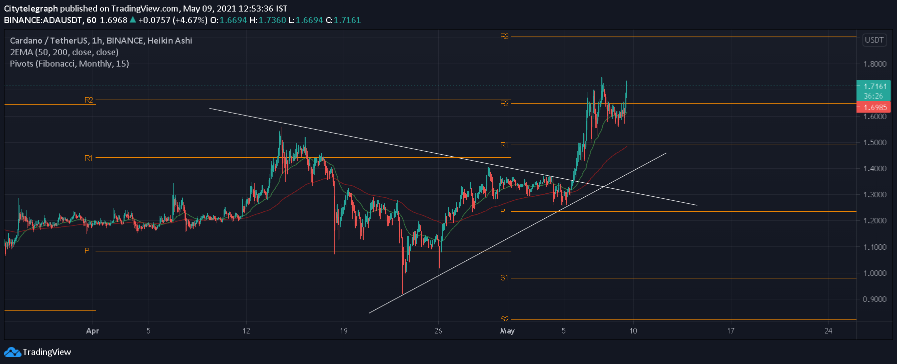 In this article, i'll look into the possibility of cardano reaching thousand dollars in the future. Cardano Ada Price Prediction 2021 Updated The Record Ath At 1 75 Will It Reach 5 City Telegraph