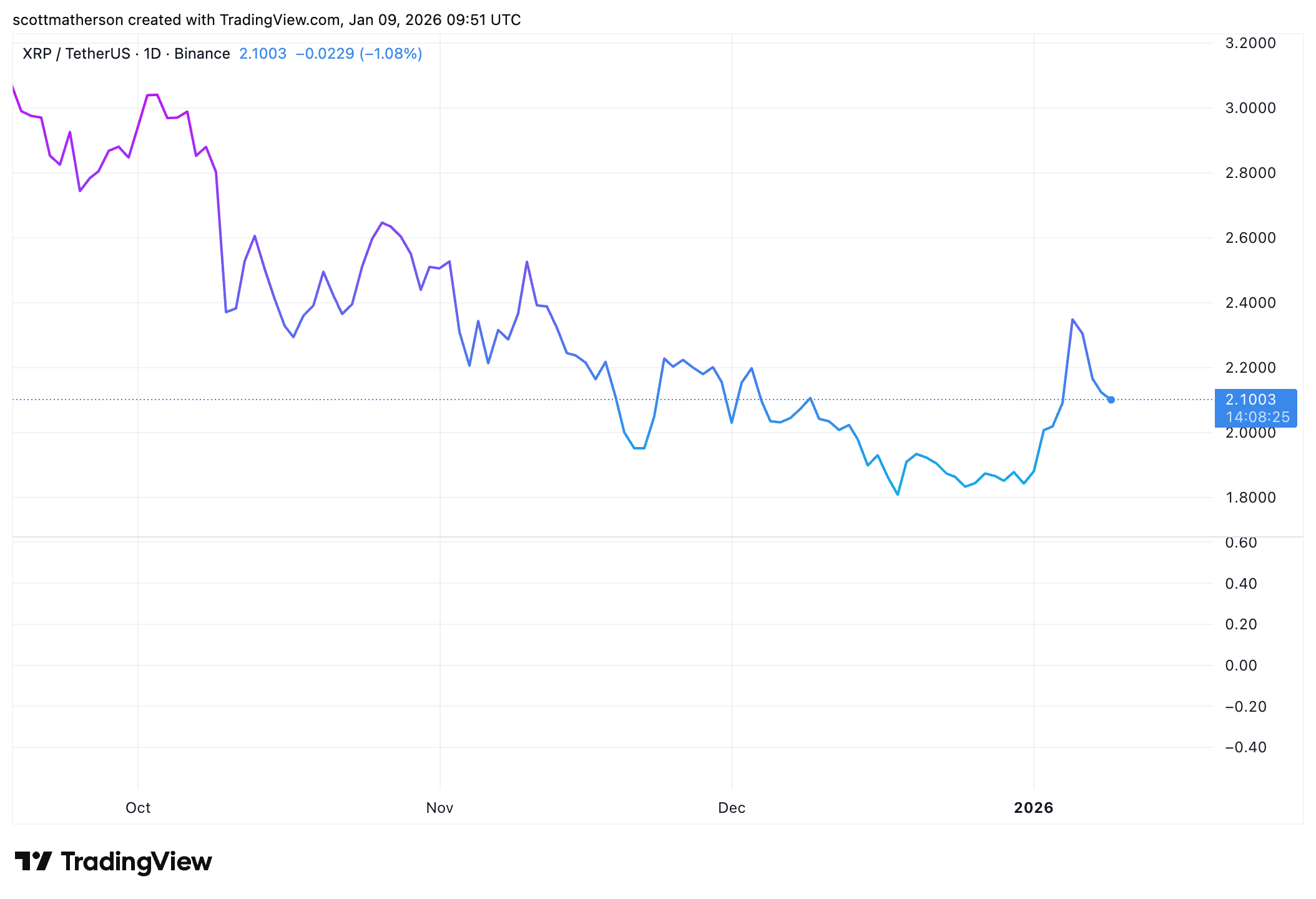 Analyst Breaks Down Why Investors will Make More Money With XRP Than Bitcoin